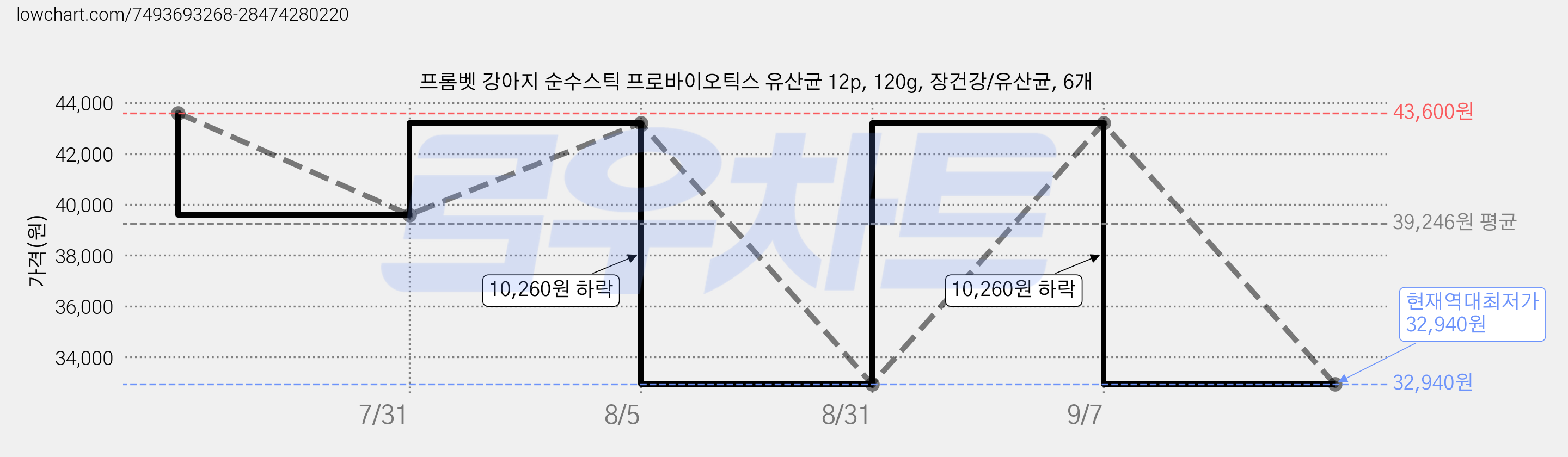 프롬벳 강아지 순수스틱 프로바이오틱스 유산균 12p, 120g, 장건강/유산균, 6개 가격 변동 차트, 현재가 32,940원, 역대최저가