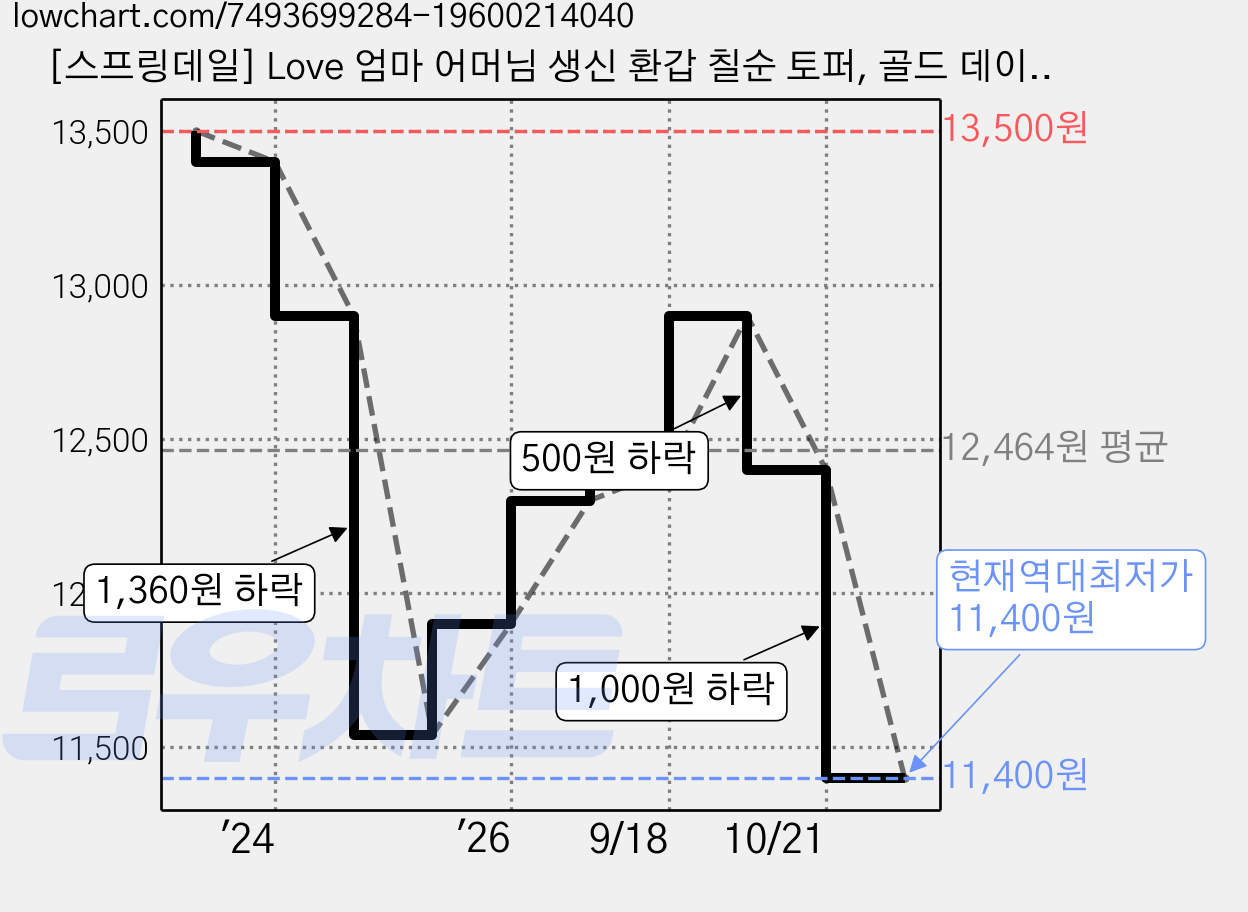 [스프링데일] Love 엄마 어머님 생신 환갑 칠순 토퍼, 골드 데이지 토퍼(단품), 골드, 1개 가격 변동 차트, 현재가 11,400원, 역대최저가