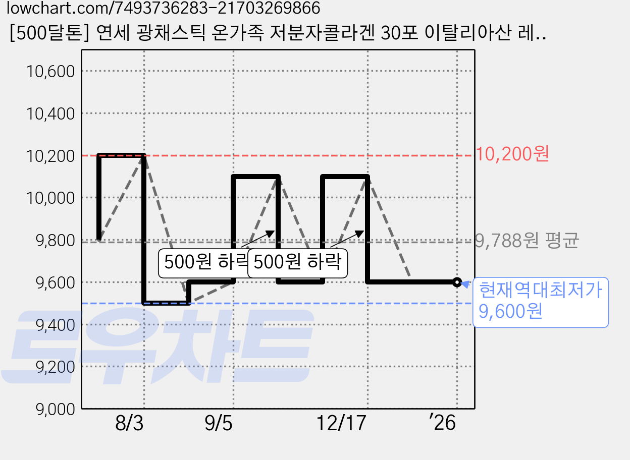 [500달톤] 연세 광채스틱 온가족 저분자콜라겐 30포 이탈리아산 레몬맛 분말스틱 비타민C 히알루론산 잠들기 전 1포, 60g, 1개 가격 변동 차트, 현재가 9,600원, 역대최저가