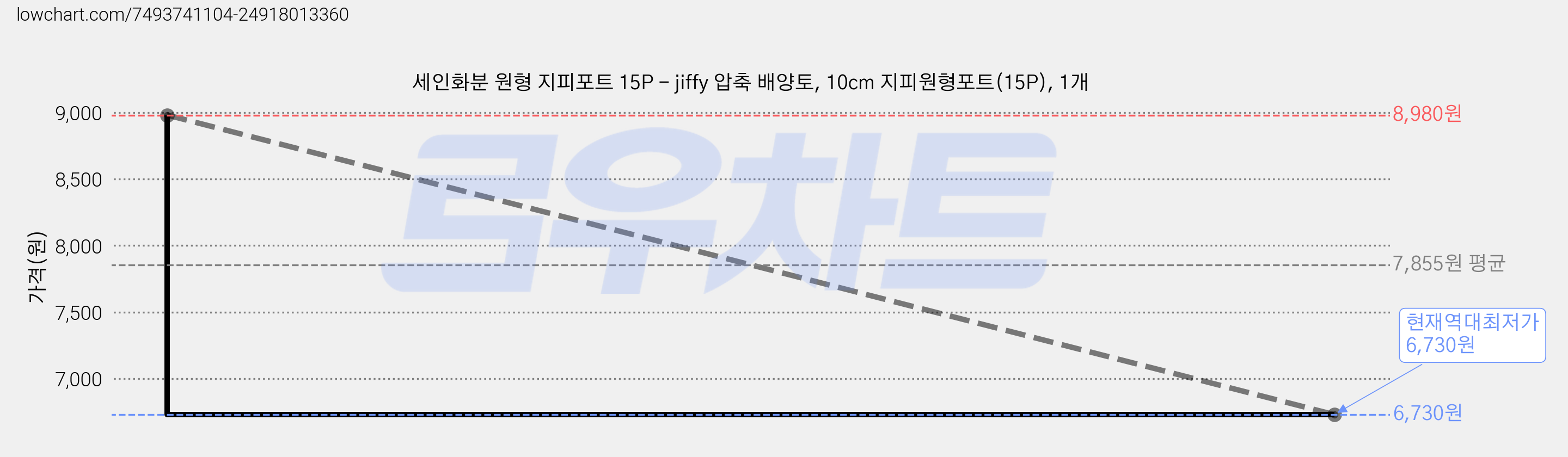 세인화분 원형 지피포트 15P - jiffy 압축 배양토, 10cm 지피원형포트(15P), 1개 가격 변동 차트, 현재가 6,730원, 역대최저가