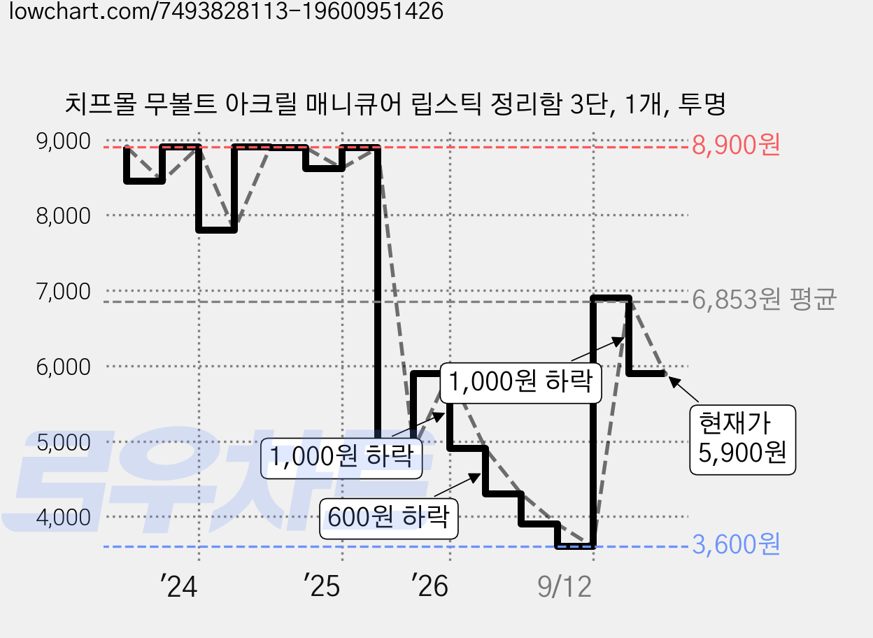 치프몰 무볼트 아크릴 매니큐어 립스틱 정리함 3단, 1개, 투명 가격 변동 차트, 현재가 5,900원, 관측 최저가 3,600원