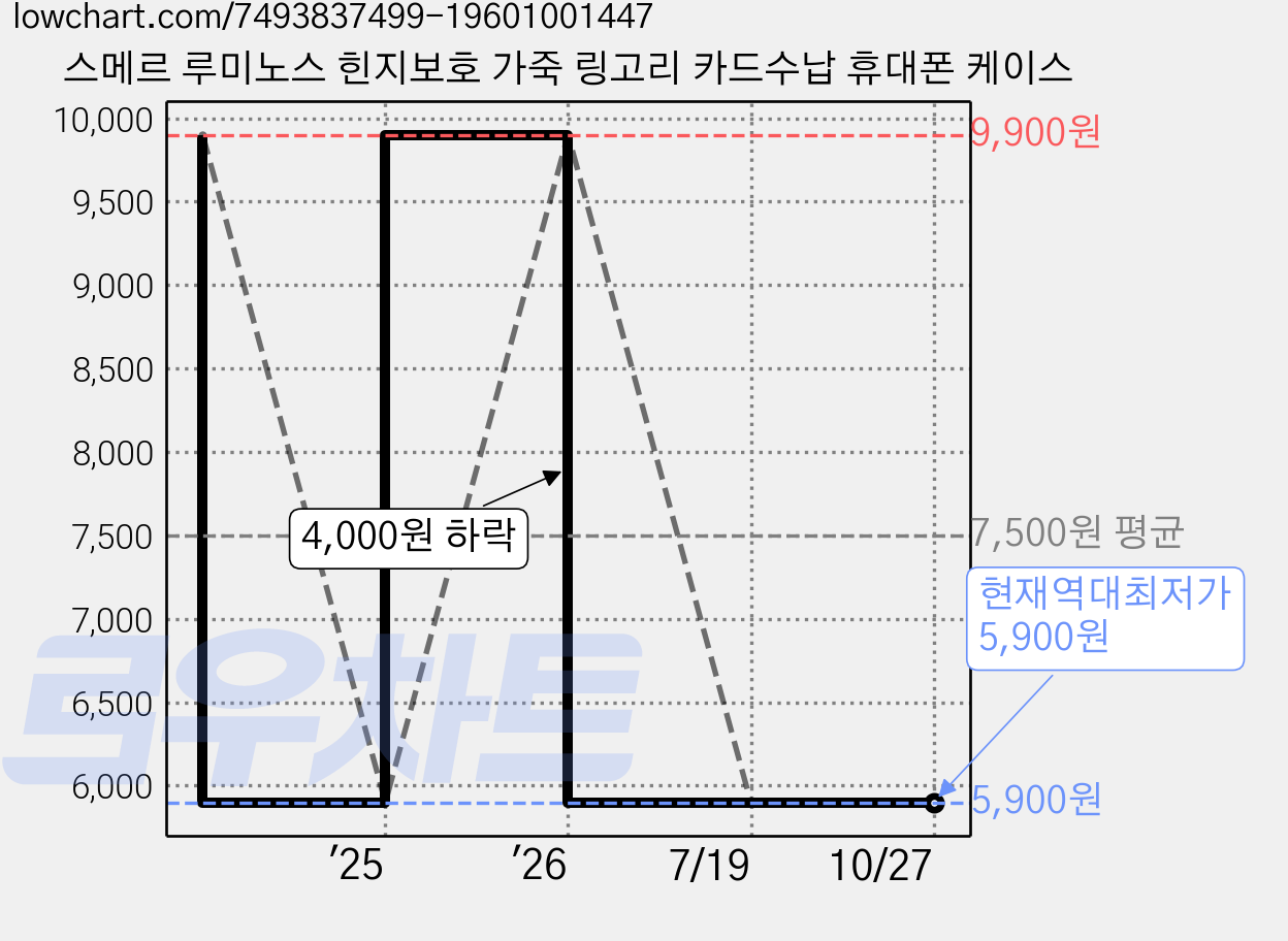스메르 루미노스 힌지보호 가죽 링고리 카드수납 휴대폰 케이스 가격 변동 차트, 현재가 5,900원, 역대최저가
