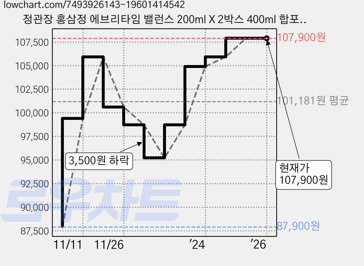 정관장 홍삼정 에브리타임 밸런스 200ml X 2박스 400ml 합포장 수제작 백화점 포장 선물세트, 2개 가격 변동 차트, 현재가 107,900원, 역대최저가