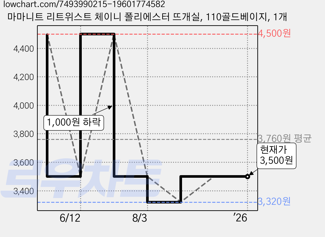 마마니트 리트위스트 체이니 폴리에스터 뜨개실, 110골드베이지, 1개 가격 변동 차트, 현재가 3,500원, 관측 최저가 3,320원