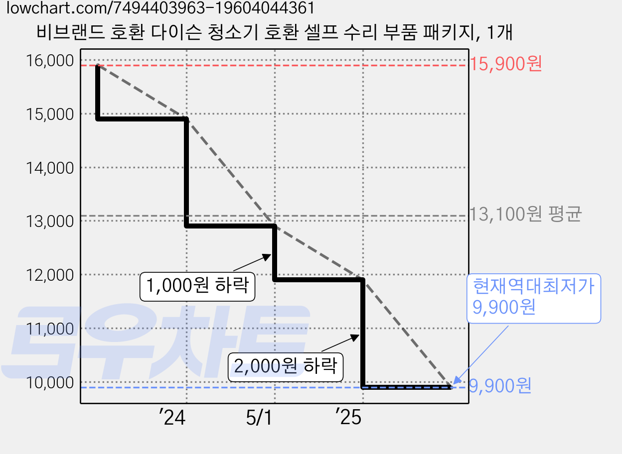 비브랜드 호환 다이슨 청소기 호환 셀프 수리 부품 패키지, 1개 가격 변동 차트, 현재가 9,900원, 역대최저가