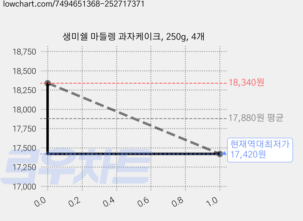 생미쉘 마들렝 과자케이크, 250g, 4개 가격 변동 차트, 현재가 17,420원, 역대최저가