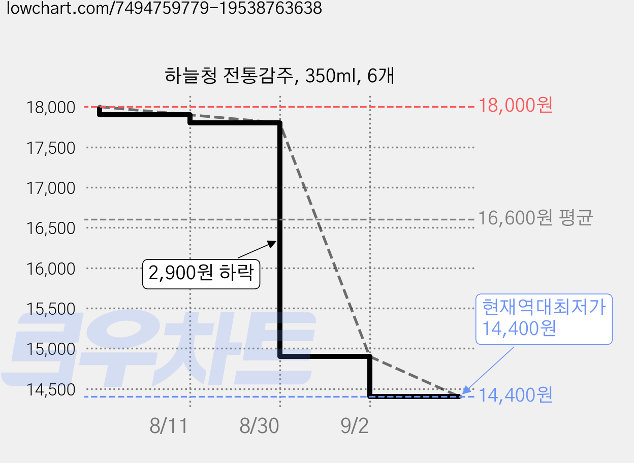 하늘청 전통감주, 350ml, 6개 가격 변동 차트, 현재가 14,400원, 역대최저가