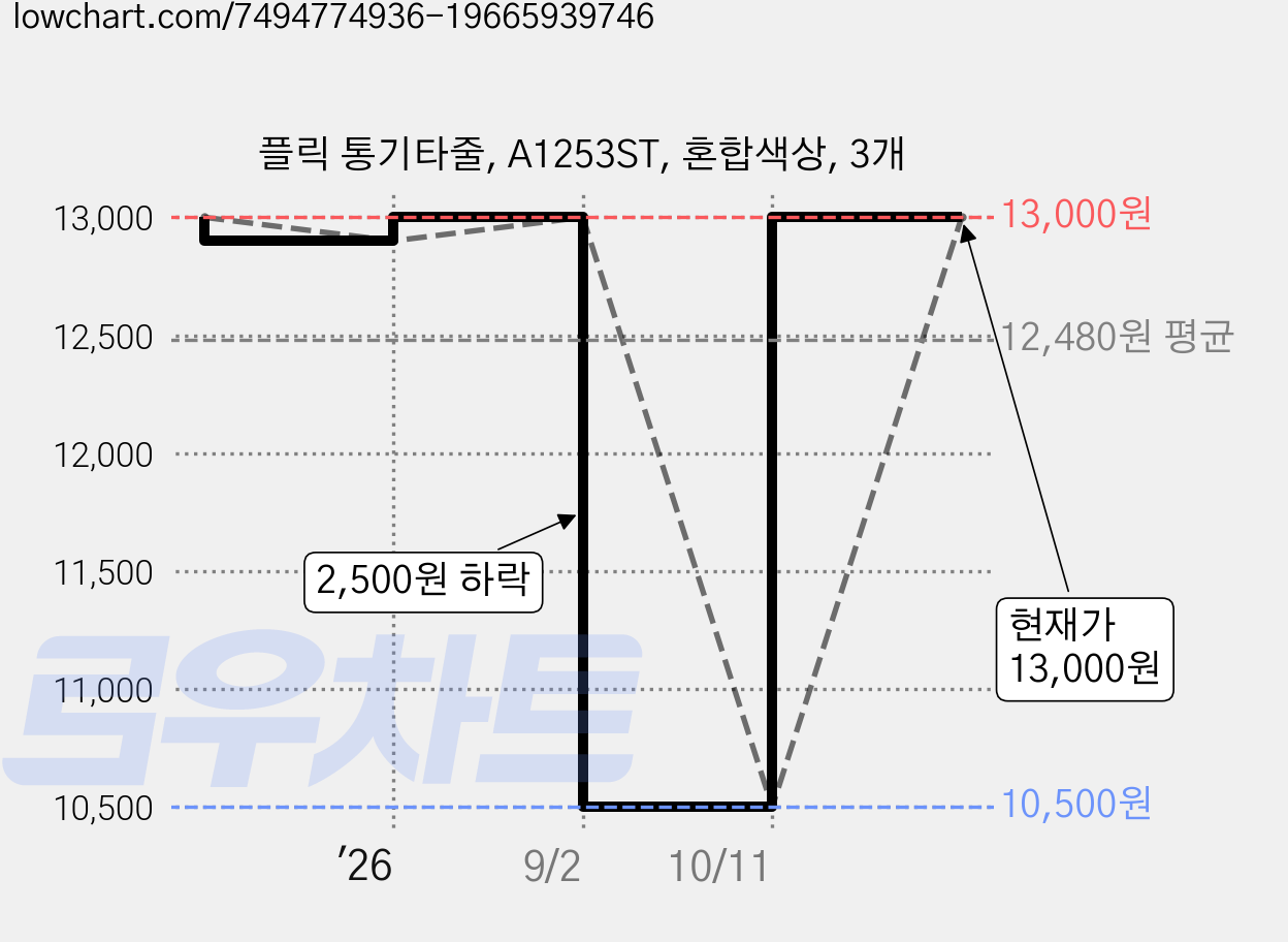 플릭 통기타줄, A1253ST, 혼합색상, 3개 가격 변동 차트, 현재가 13,000원, 관측 최저가 10,500원