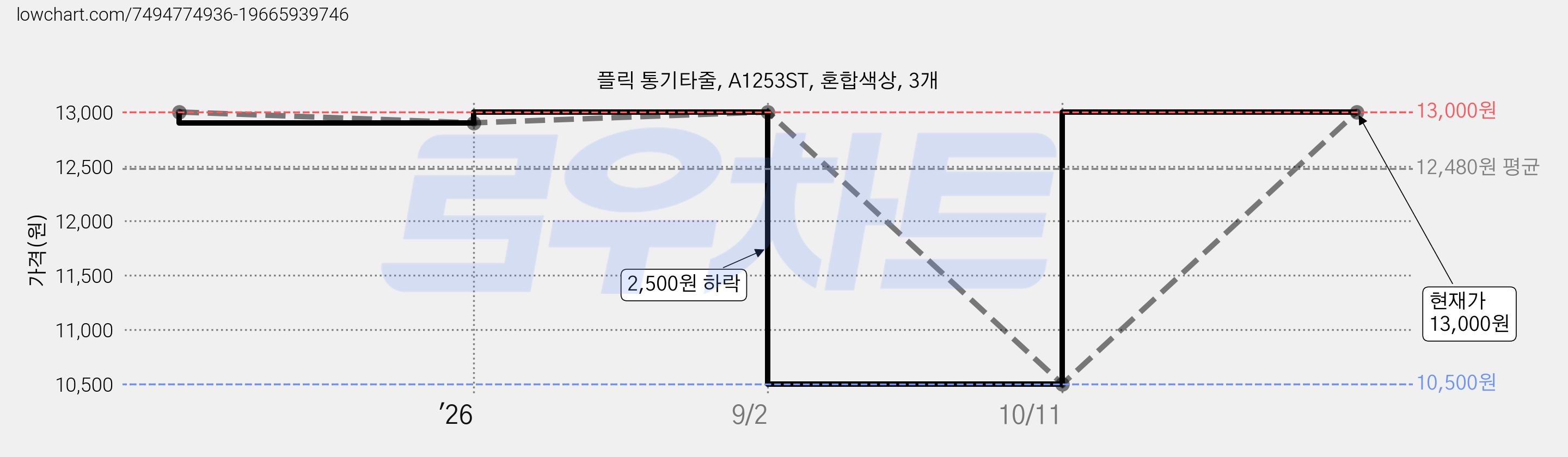 플릭 통기타줄, A1253ST, 혼합색상, 3개 가격 변동 차트, 현재가 13,000원, 관측 최저가 10,500원
