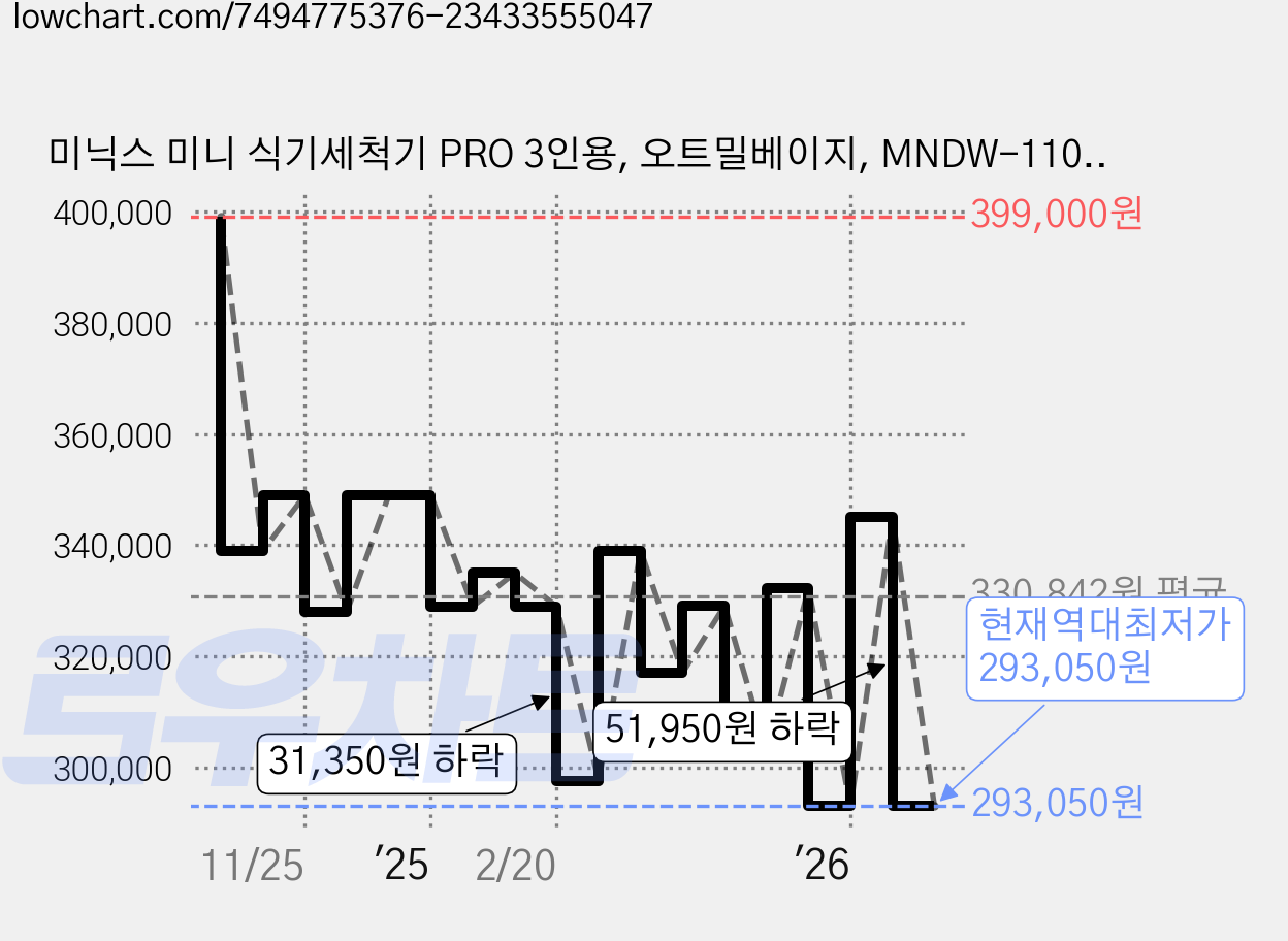 미닉스 미니 식기세척기 PRO 3인용, 오트밀베이지, MNDW-110OB, 고객직접설치 가격 변동 차트, 현재가 293,050원, 역대최저가
