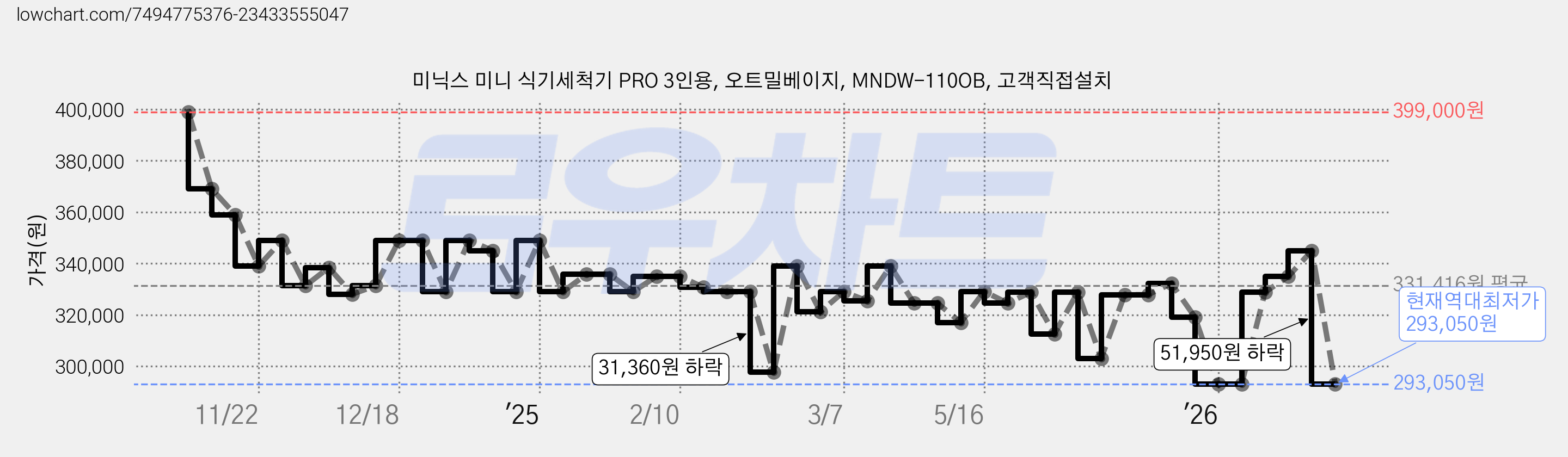 미닉스 미니 식기세척기 PRO 3인용, 오트밀베이지, MNDW-110OB, 고객직접설치 가격 변동 차트, 현재가 293,050원, 역대최저가