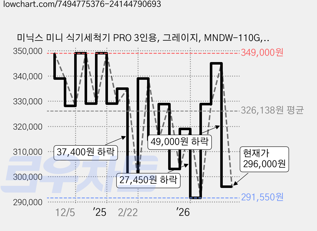 미닉스 미니 식기세척기 PRO 3인용, 그레이지, MNDW-110G, 고객직접설치 가격 변동 차트, 현재가 296,000원, 관측 최저가 291,550원