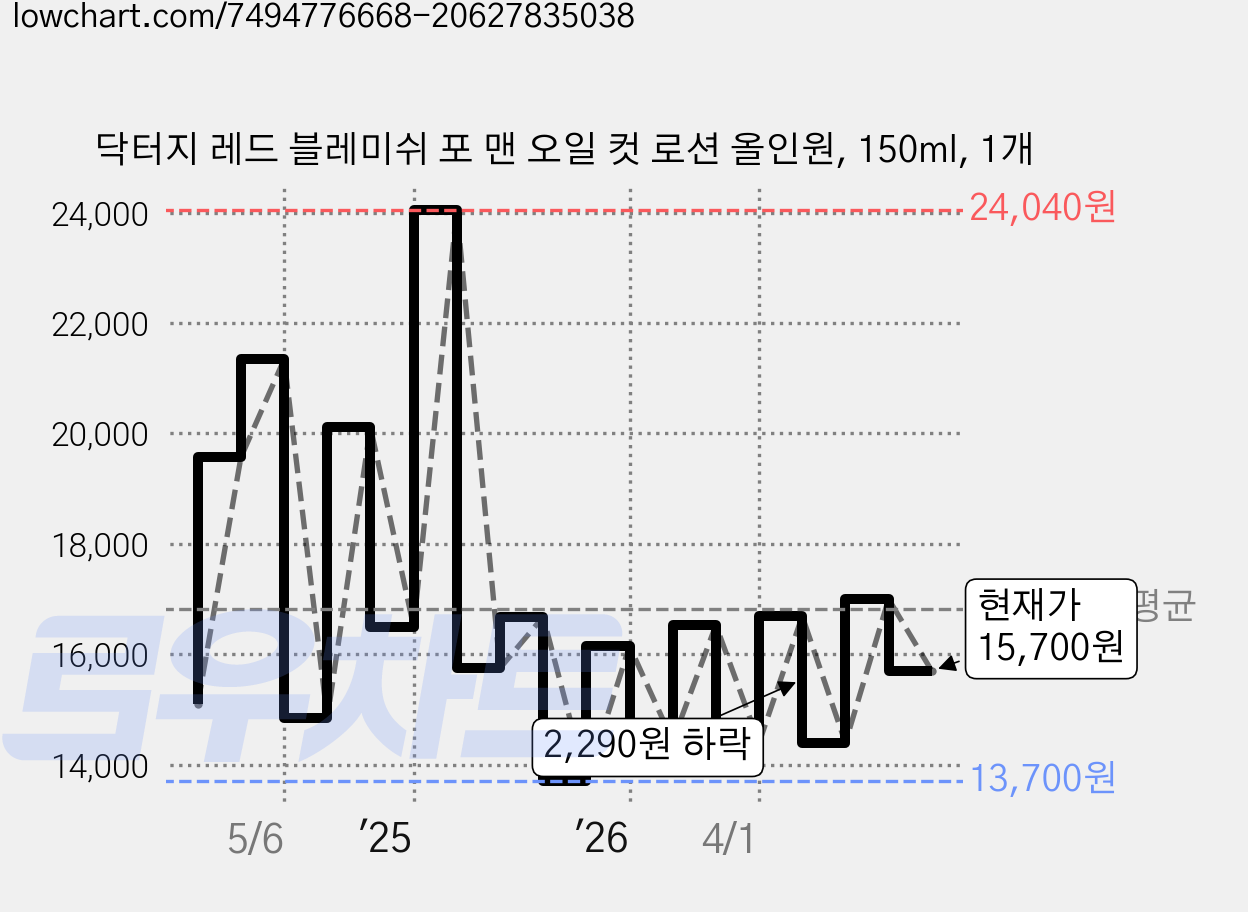 닥터지 레드 블레미쉬 포 맨 오일 컷 로션 올인원, 150ml, 1개 가격 변동 차트, 현재가 15,700원, 관측 최저가 13,700원