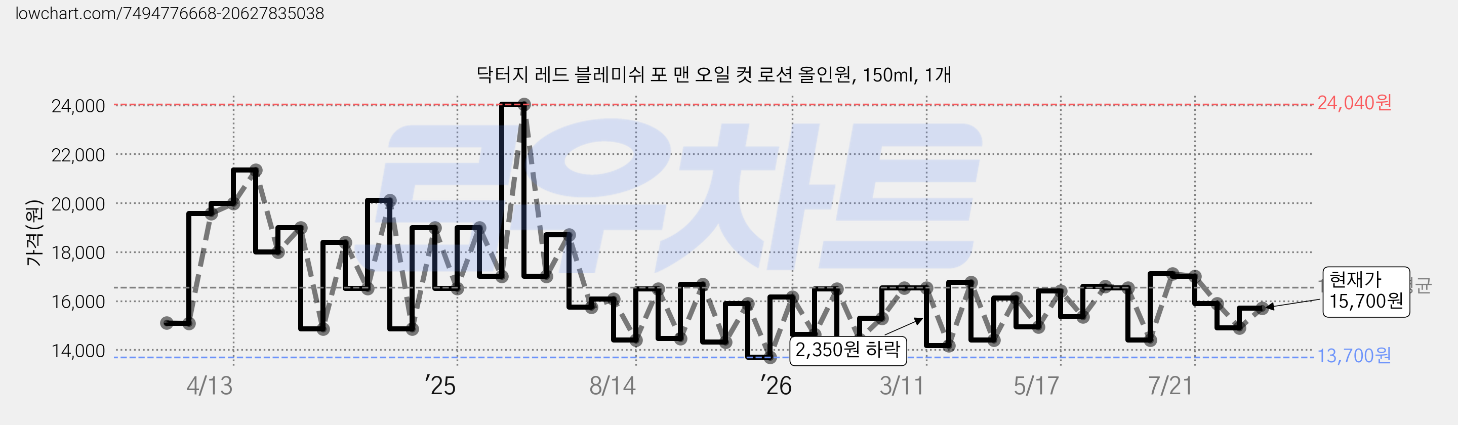 닥터지 레드 블레미쉬 포 맨 오일 컷 로션 올인원, 150ml, 1개 가격 변동 차트, 현재가 15,700원, 관측 최저가 13,700원