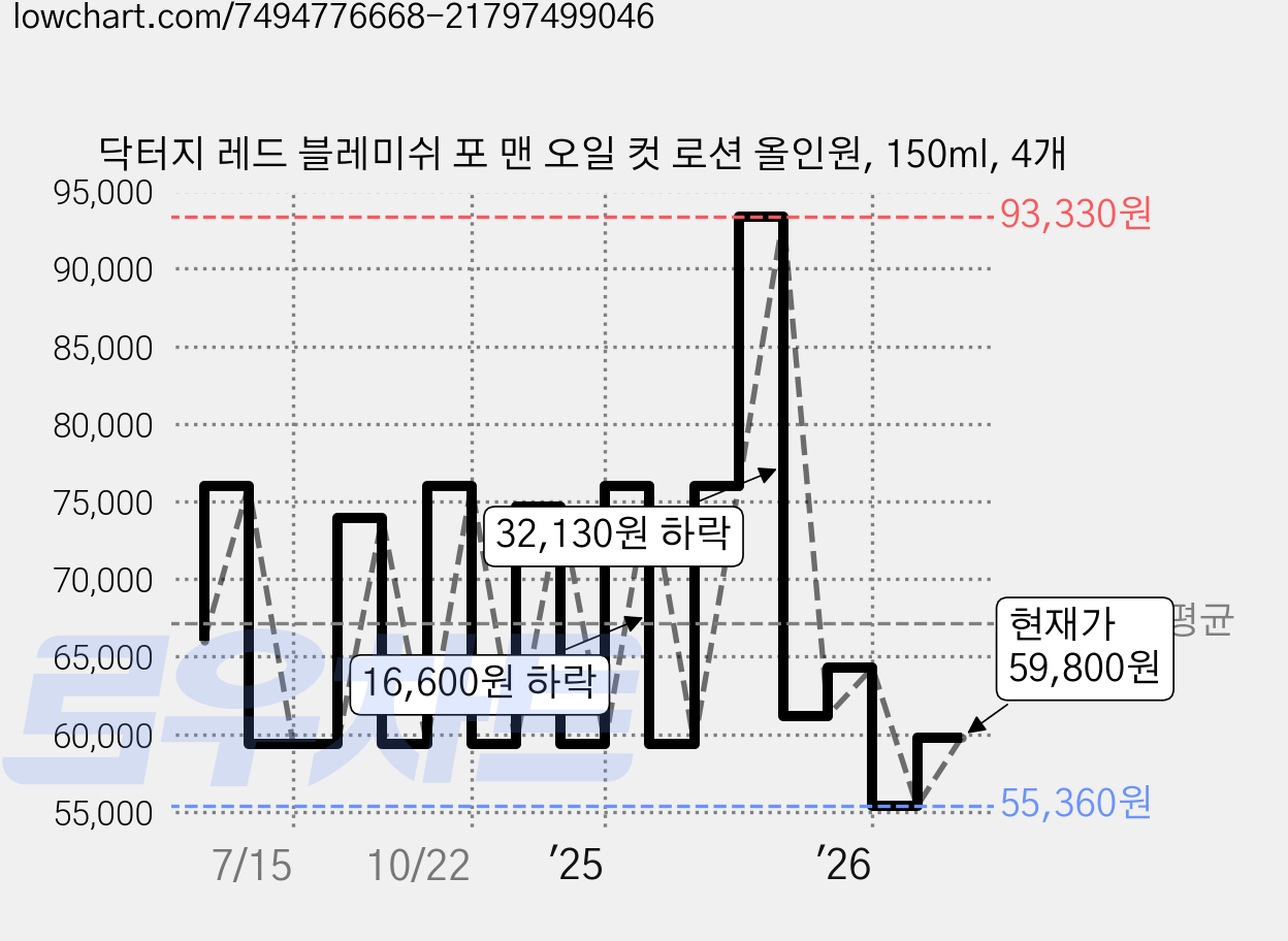 닥터지 레드 블레미쉬 포 맨 오일 컷 로션 올인원, 150ml, 4개 가격 변동 차트, 현재가 55,360원, 역대최저가
