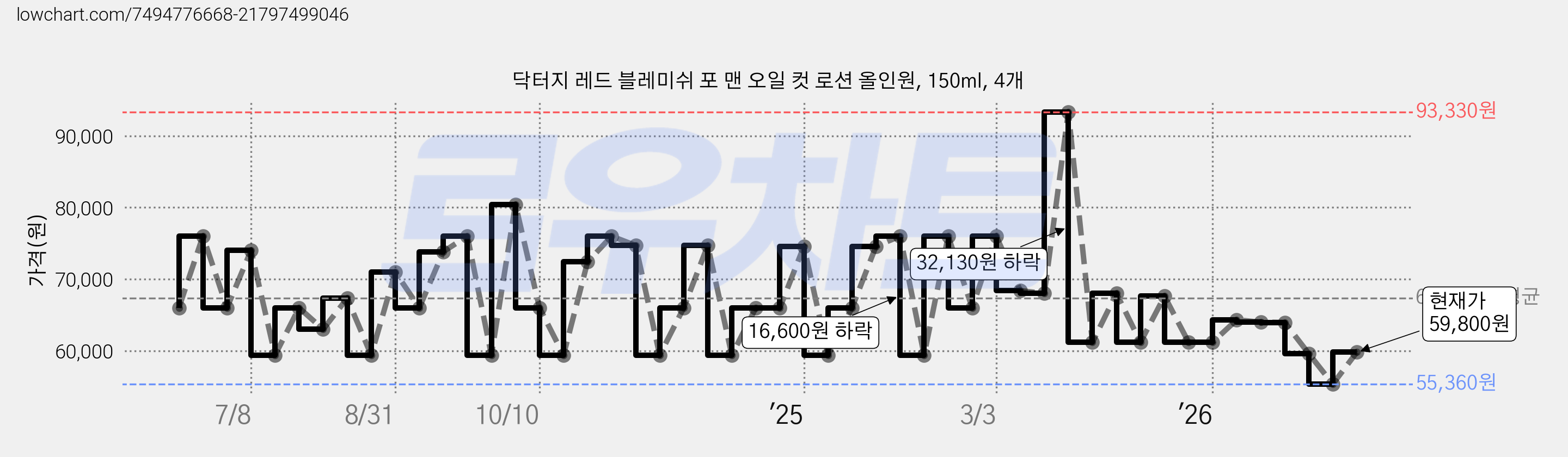 닥터지 레드 블레미쉬 포 맨 오일 컷 로션 올인원, 150ml, 4개 가격 변동 차트, 현재가 55,360원, 역대최저가