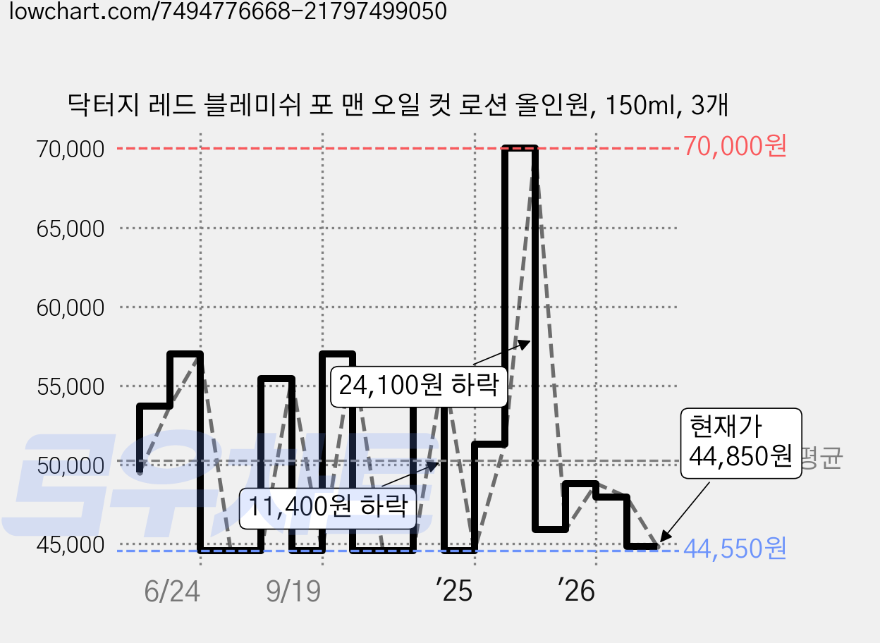 닥터지 레드 블레미쉬 포 맨 오일 컷 로션 올인원, 150ml, 3개 가격 변동 차트, 현재가 44,850원, 관측 최저가 41,520원