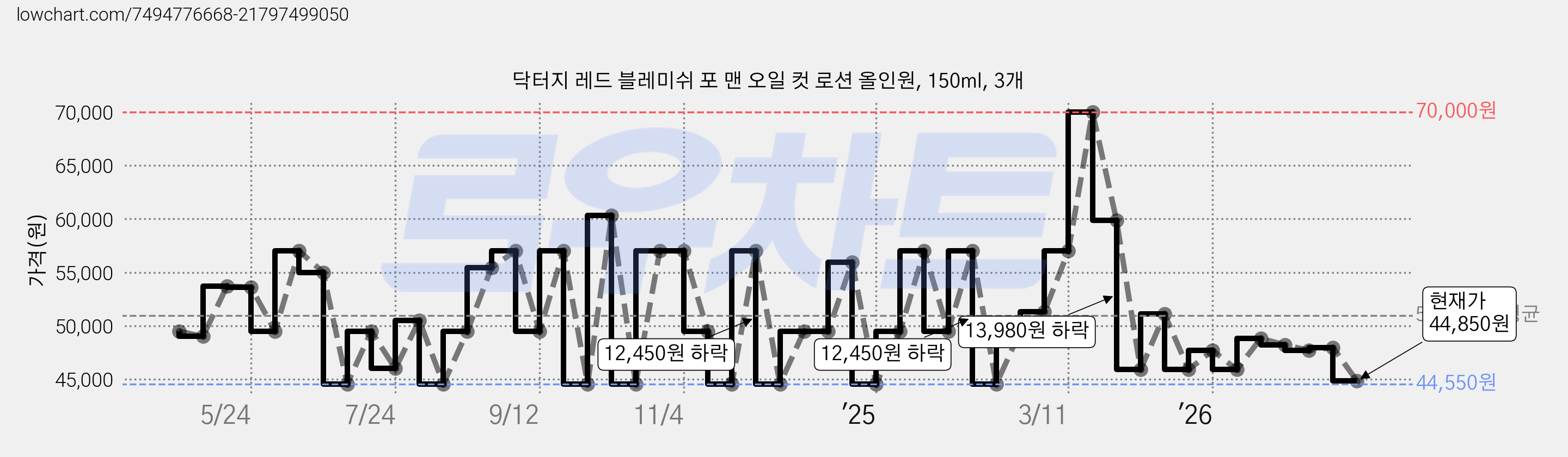 닥터지 레드 블레미쉬 포 맨 오일 컷 로션 올인원, 150ml, 3개 가격 변동 차트, 현재가 44,850원, 관측 최저가 41,520원