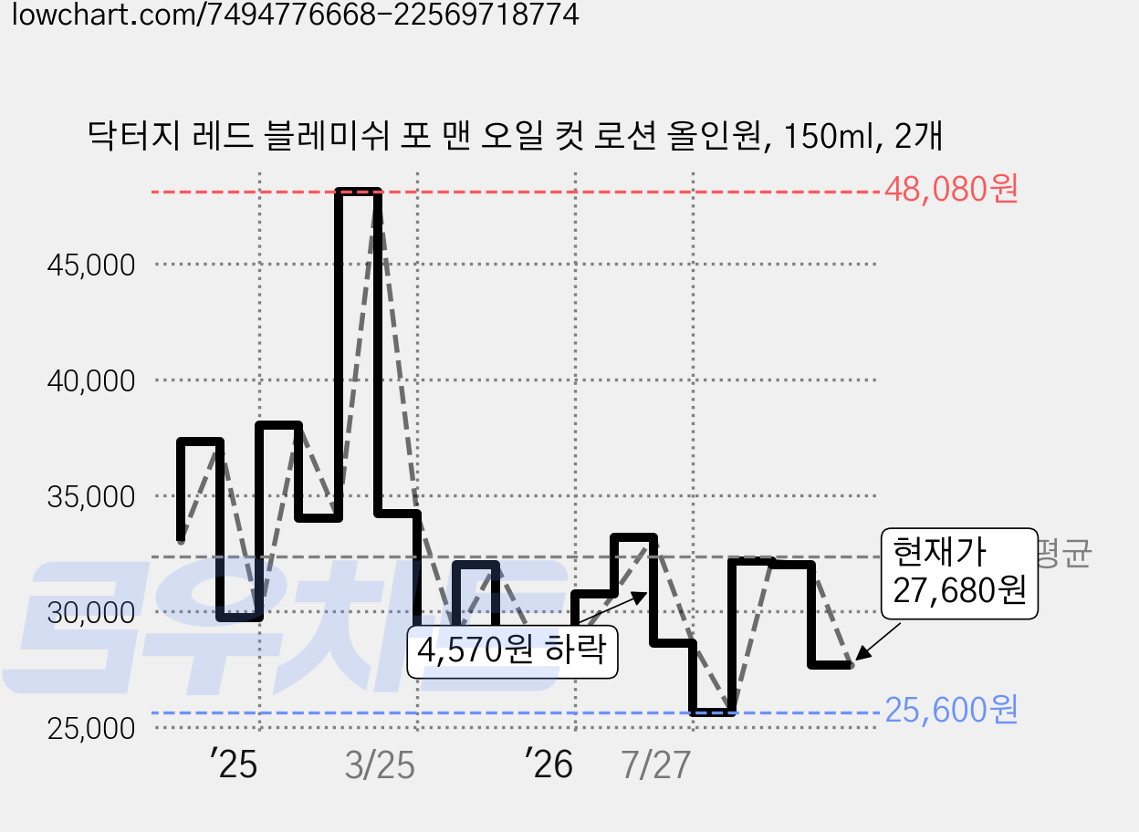 닥터지 레드 블레미쉬 포 맨 오일 컷 로션 올인원, 150ml, 2개 가격 변동 차트, 현재가 27,680원, 관측 최저가 25,600원