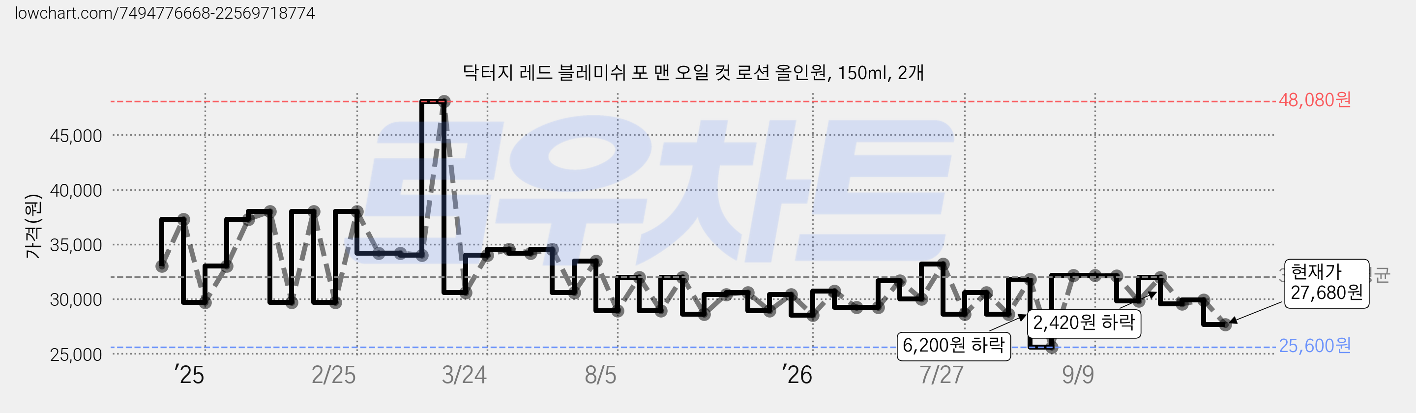 닥터지 레드 블레미쉬 포 맨 오일 컷 로션 올인원, 150ml, 2개 가격 변동 차트, 현재가 27,680원, 관측 최저가 25,600원