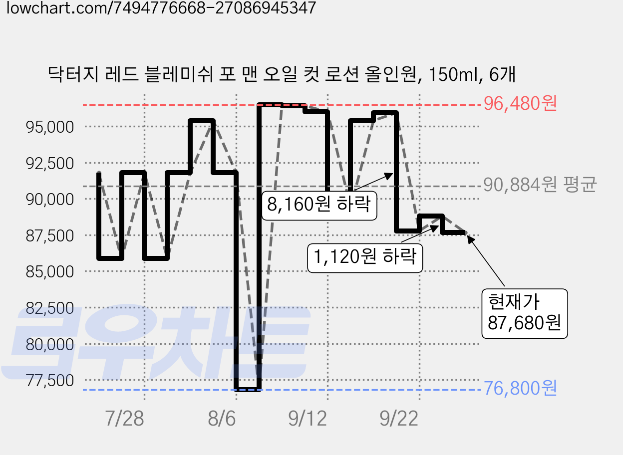 닥터지 레드 블레미쉬 포 맨 오일 컷 로션 올인원, 150ml, 6개 가격 변동 차트, 현재가 87,680원, 관측 최저가 76,800원