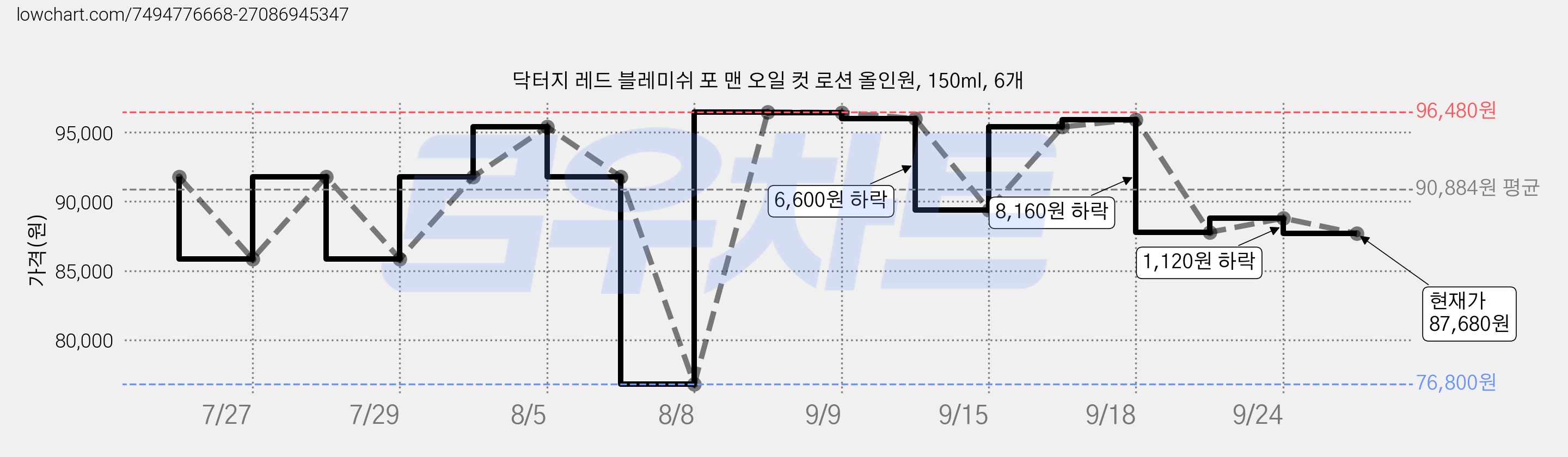 닥터지 레드 블레미쉬 포 맨 오일 컷 로션 올인원, 150ml, 6개 가격 변동 차트, 현재가 87,680원, 관측 최저가 76,800원