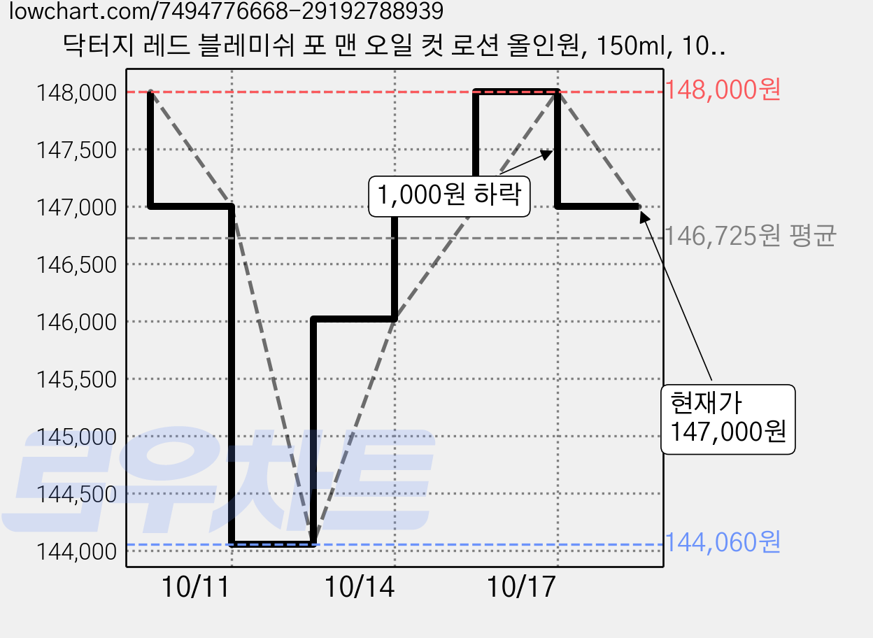 닥터지 레드 블레미쉬 포 맨 오일 컷 로션 올인원, 150ml, 10개 가격 변동 차트, 현재가 147,000원, 관측 최저가 144,060원