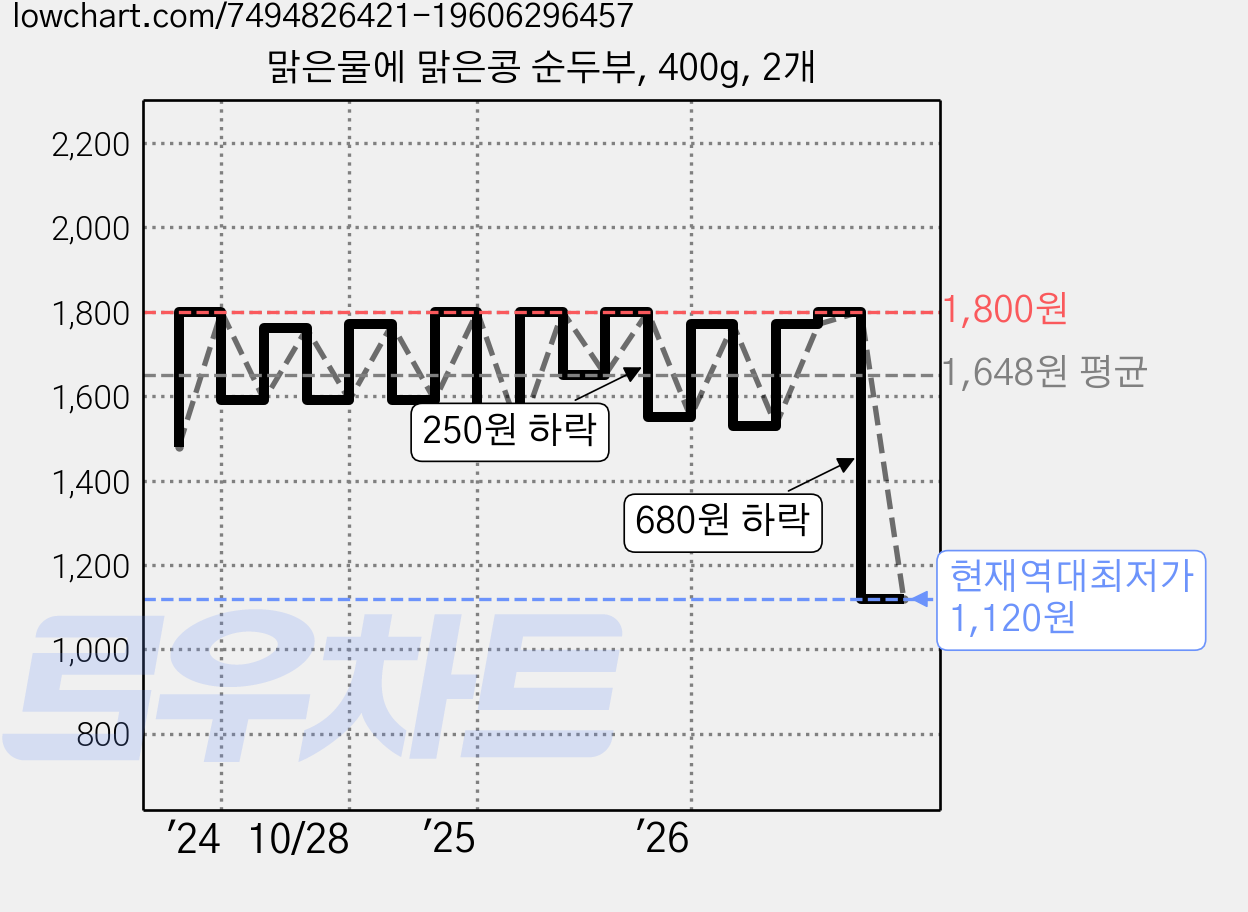 맑은물에 맑은콩 순두부, 400g, 2개 가격 변동 차트, 현재가 1,120원, 역대최저가
