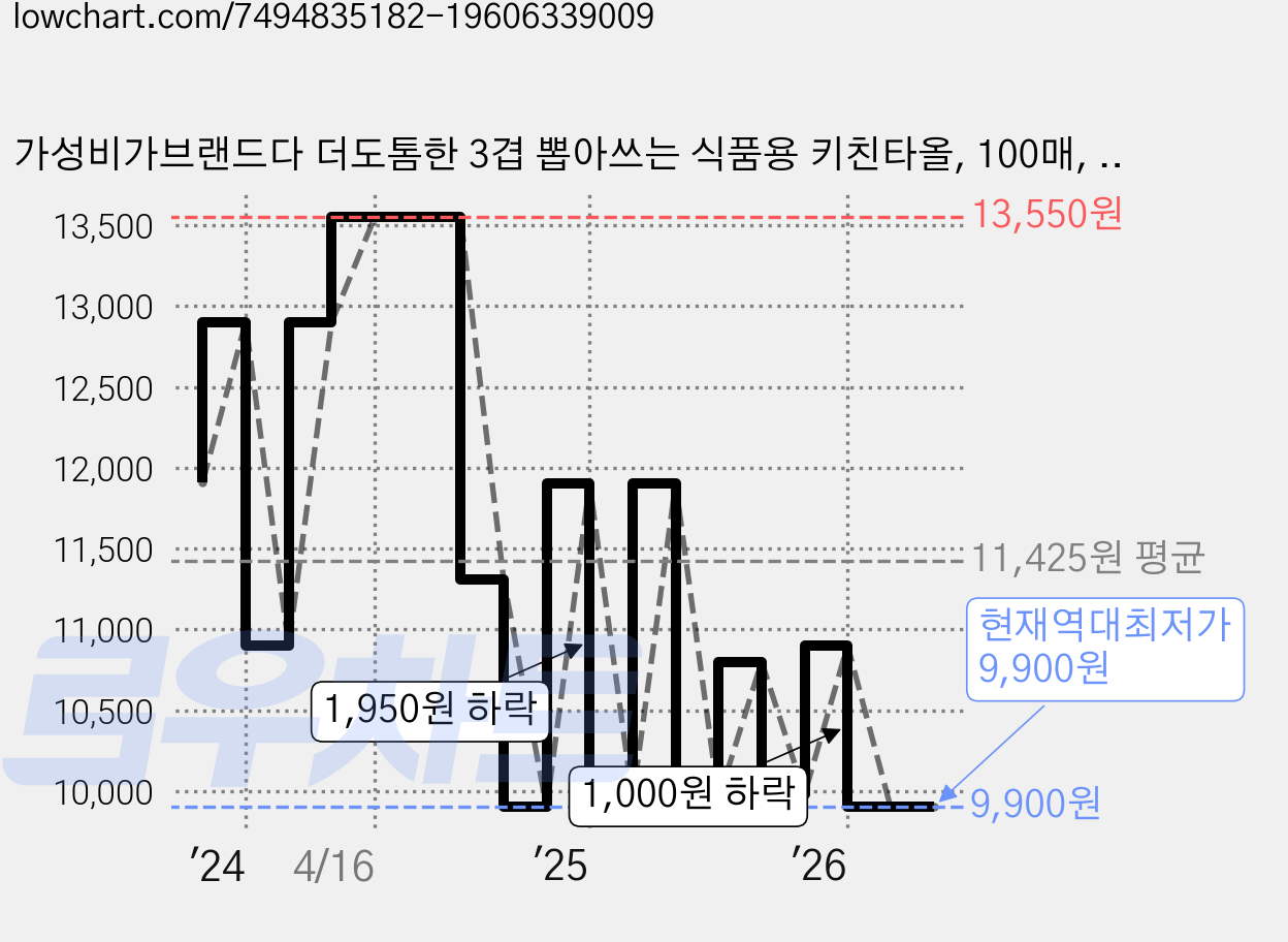 가성비가브랜드다 더도톰한 3겹 뽑아쓰는 식품용 키친타올, 100매, 9개 가격 변동 차트, 현재가 9,900원, 역대최저가
