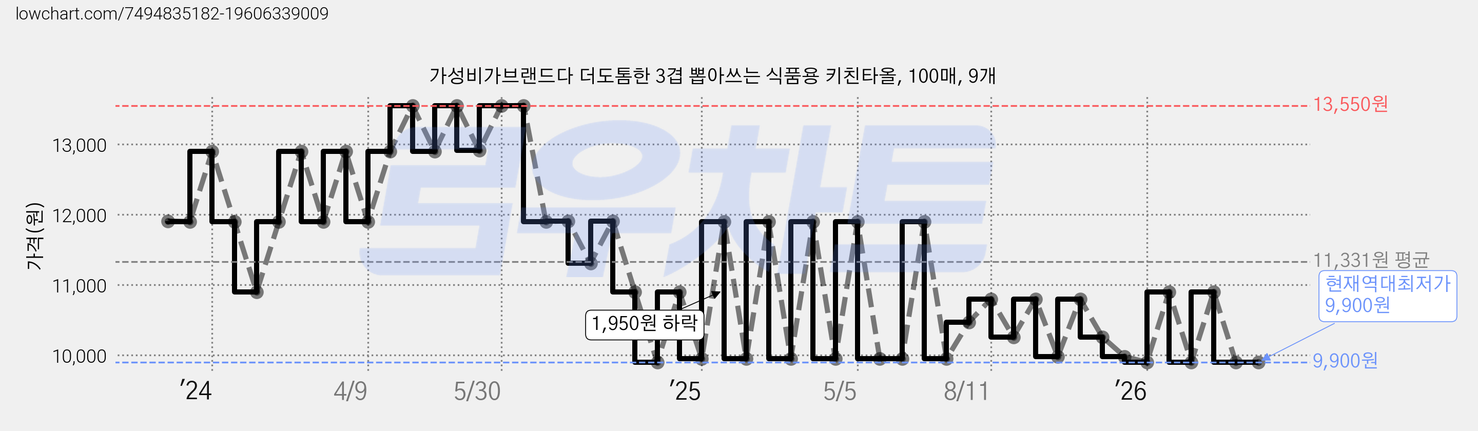 가성비가브랜드다 더도톰한 3겹 뽑아쓰는 식품용 키친타올, 100매, 9개 가격 변동 차트, 현재가 9,900원, 역대최저가