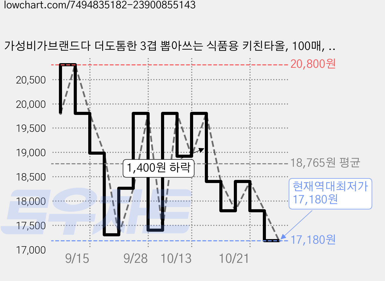 가성비가브랜드다 더도톰한 3겹 뽑아쓰는 식품용 키친타올, 100매, 18개 가격 변동 차트, 현재가 17,180원, 역대최저가