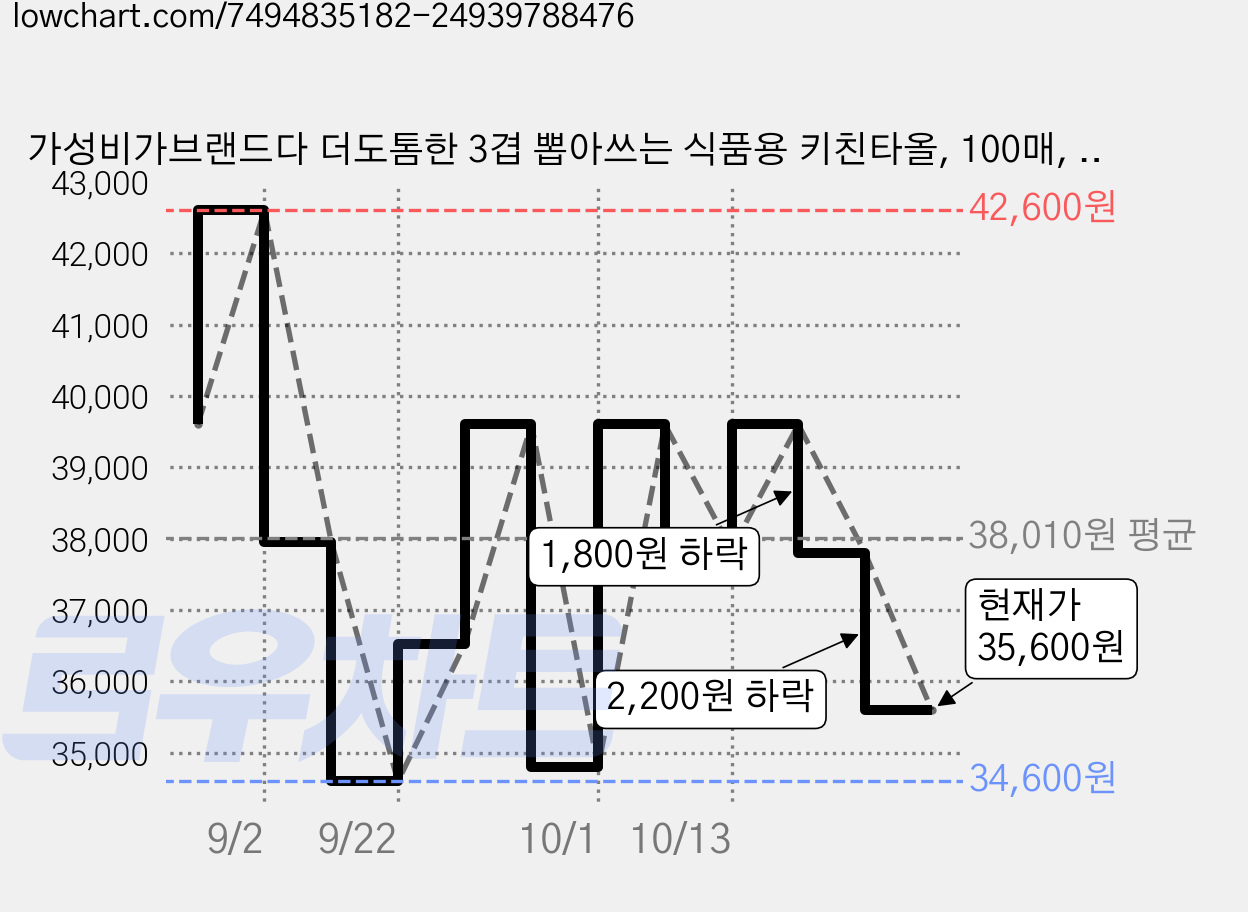 가성비가브랜드다 더도톰한 3겹 뽑아쓰는 식품용 키친타올, 100매, 36개 가격 변동 차트, 현재가 35,600원, 관측 최저가 34,600원