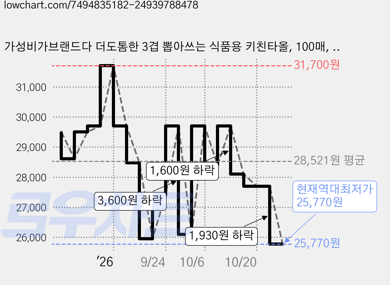 가성비가브랜드다 더도톰한 3겹 뽑아쓰는 식품용 키친타올, 100매, 27개 가격 변동 차트, 현재가 25,770원, 역대최저가
