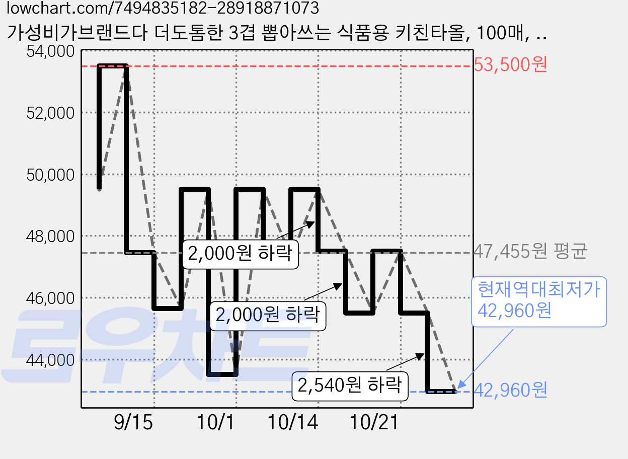 가성비가브랜드다 더도톰한 3겹 뽑아쓰는 식품용 키친타올, 100매, 45개 가격 변동 차트, 현재가 42,960원, 역대최저가