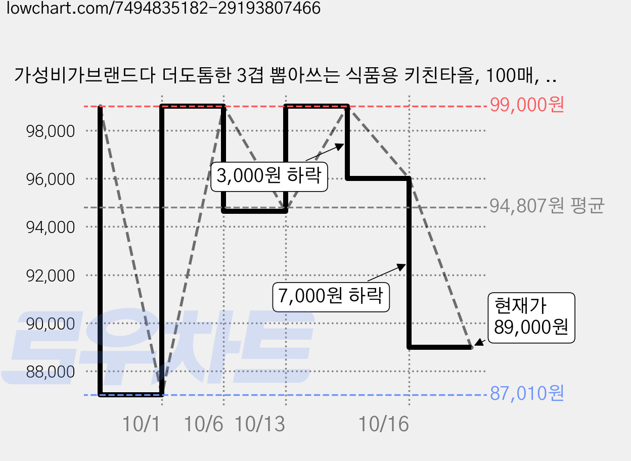 가성비가브랜드다 더도톰한 3겹 뽑아쓰는 식품용 키친타올, 100매, 90개 가격 변동 차트, 현재가 89,000원, 관측 최저가 87,010원