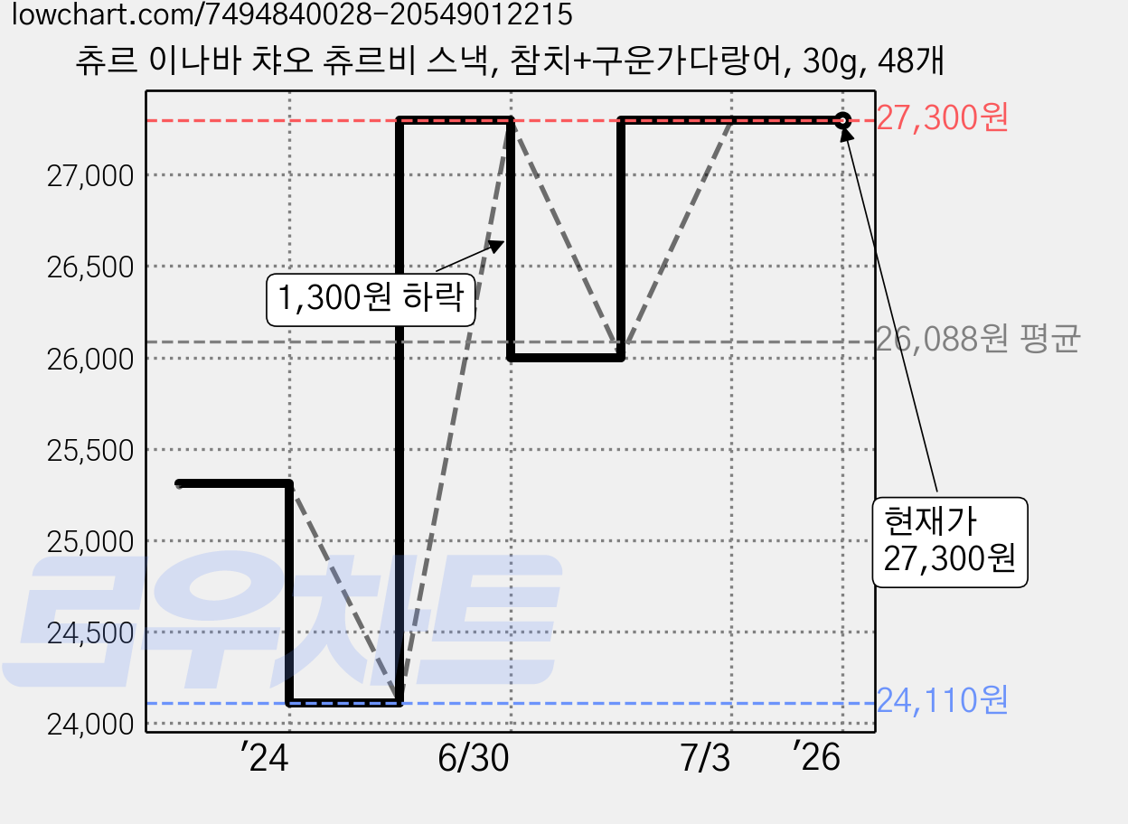 츄르 이나바 챠오 츄르비 스낵, 참치+구운가다랑어, 30g, 48개 가격 변동 차트, 현재가 27,300원, 역대최저가