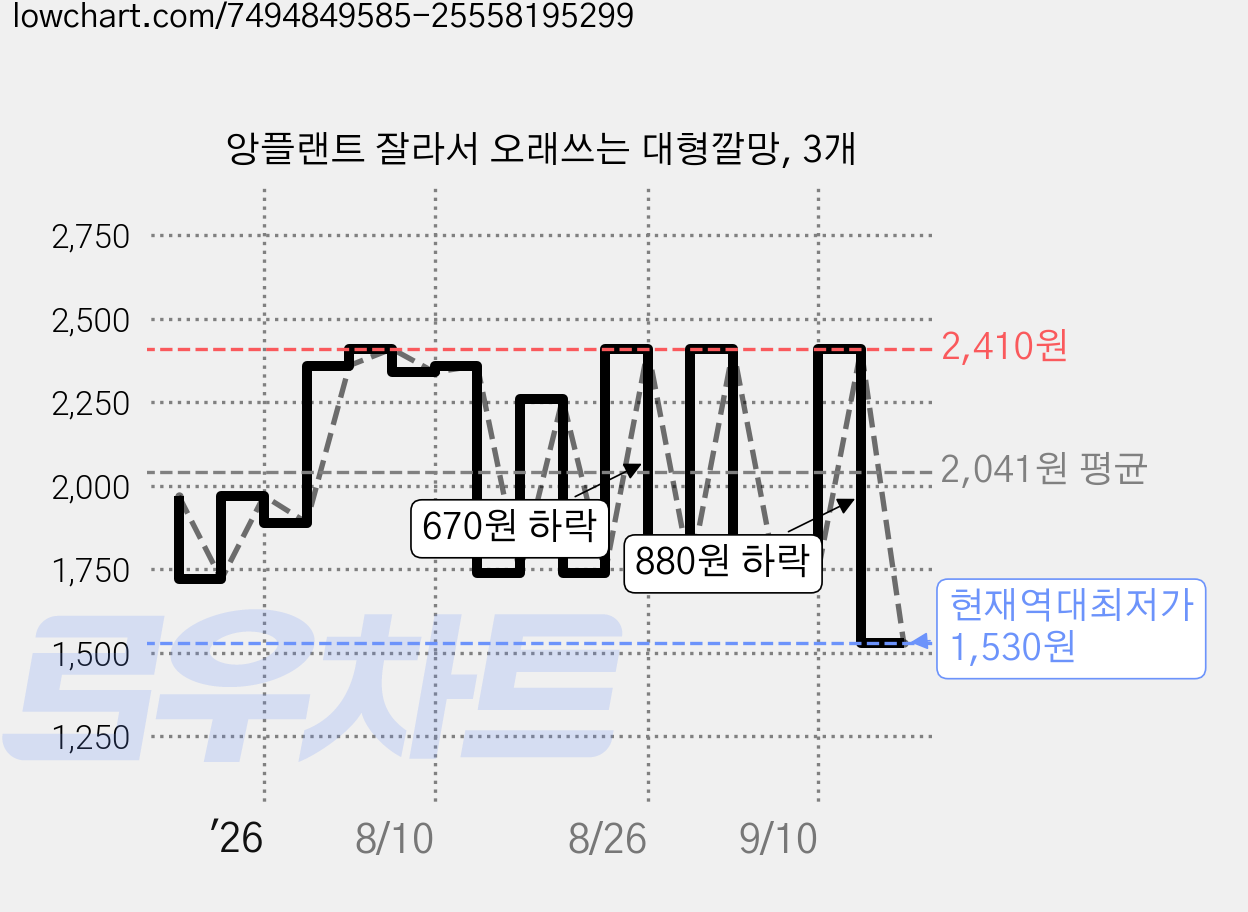 앙플랜트 잘라서 오래쓰는 대형깔망, 3개 가격 변동 차트, 현재가 1,530원, 역대최저가