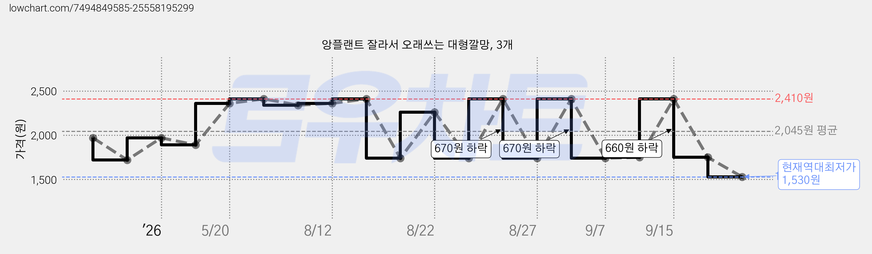앙플랜트 잘라서 오래쓰는 대형깔망, 3개 가격 변동 차트, 현재가 1,530원, 역대최저가