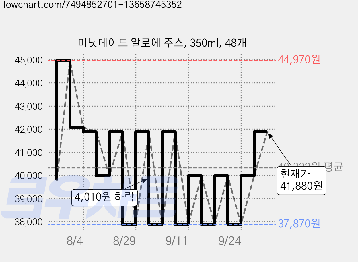 미닛메이드 알로에 주스, 350ml, 48개 가격 변동 차트, 현재가 41,880원, 관측 최저가 34,080원