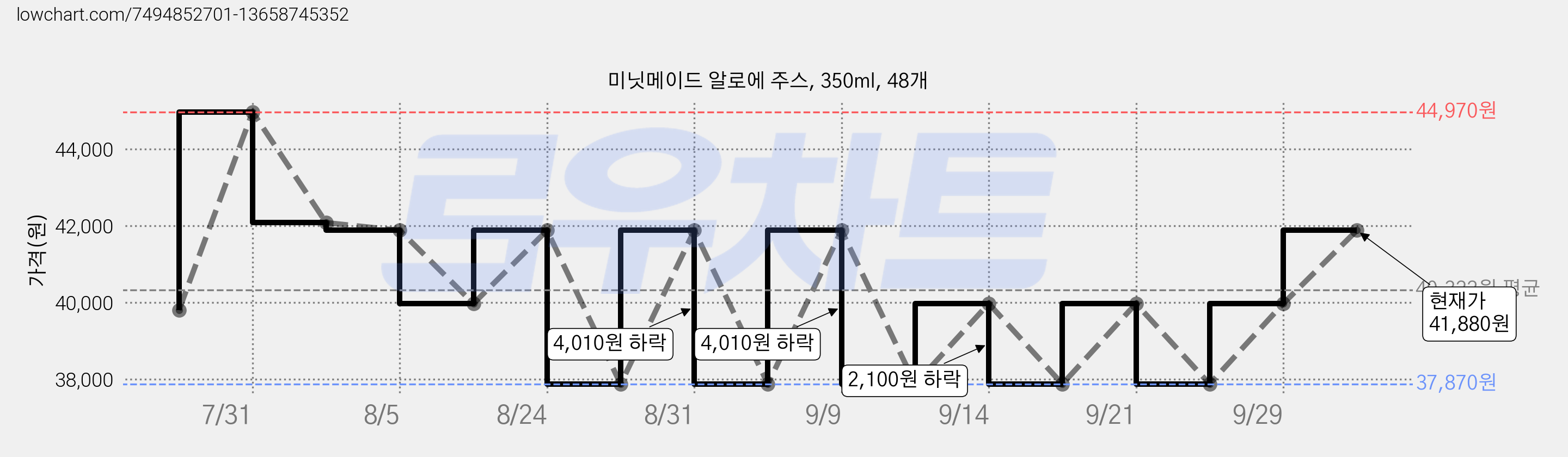 미닛메이드 알로에 주스, 350ml, 48개 가격 변동 차트, 현재가 41,880원, 관측 최저가 34,080원
