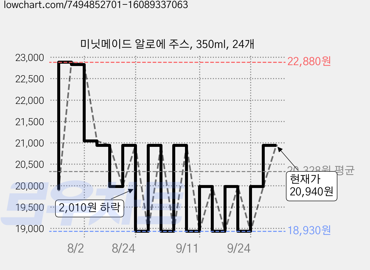미닛메이드 알로에 주스, 350ml, 24개 가격 변동 차트, 현재가 20,940원, 관측 최저가 15,510원
