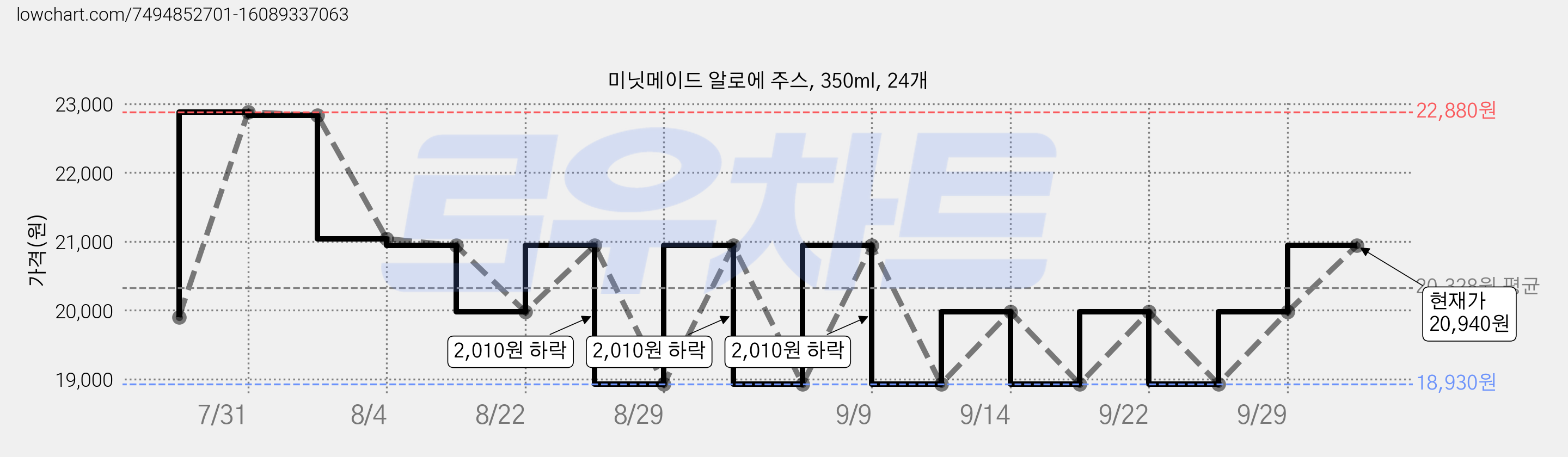 미닛메이드 알로에 주스, 350ml, 24개 가격 변동 차트, 현재가 20,940원, 관측 최저가 15,510원