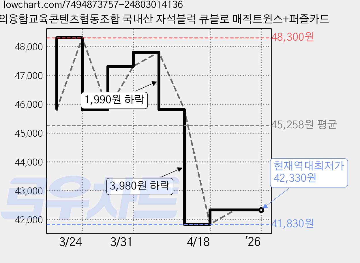 창의융합교육콘텐츠협동조합 국내산 자석블럭 큐블로 매직트윈스+퍼즐카드 가격 변동 차트, 현재가 42,330원, 역대최저가
