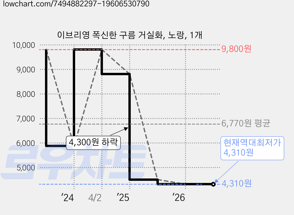 이브리영 폭신한 구름 거실화, 노랑, 1개 가격 변동 차트, 현재가 4,310원, 역대최저가