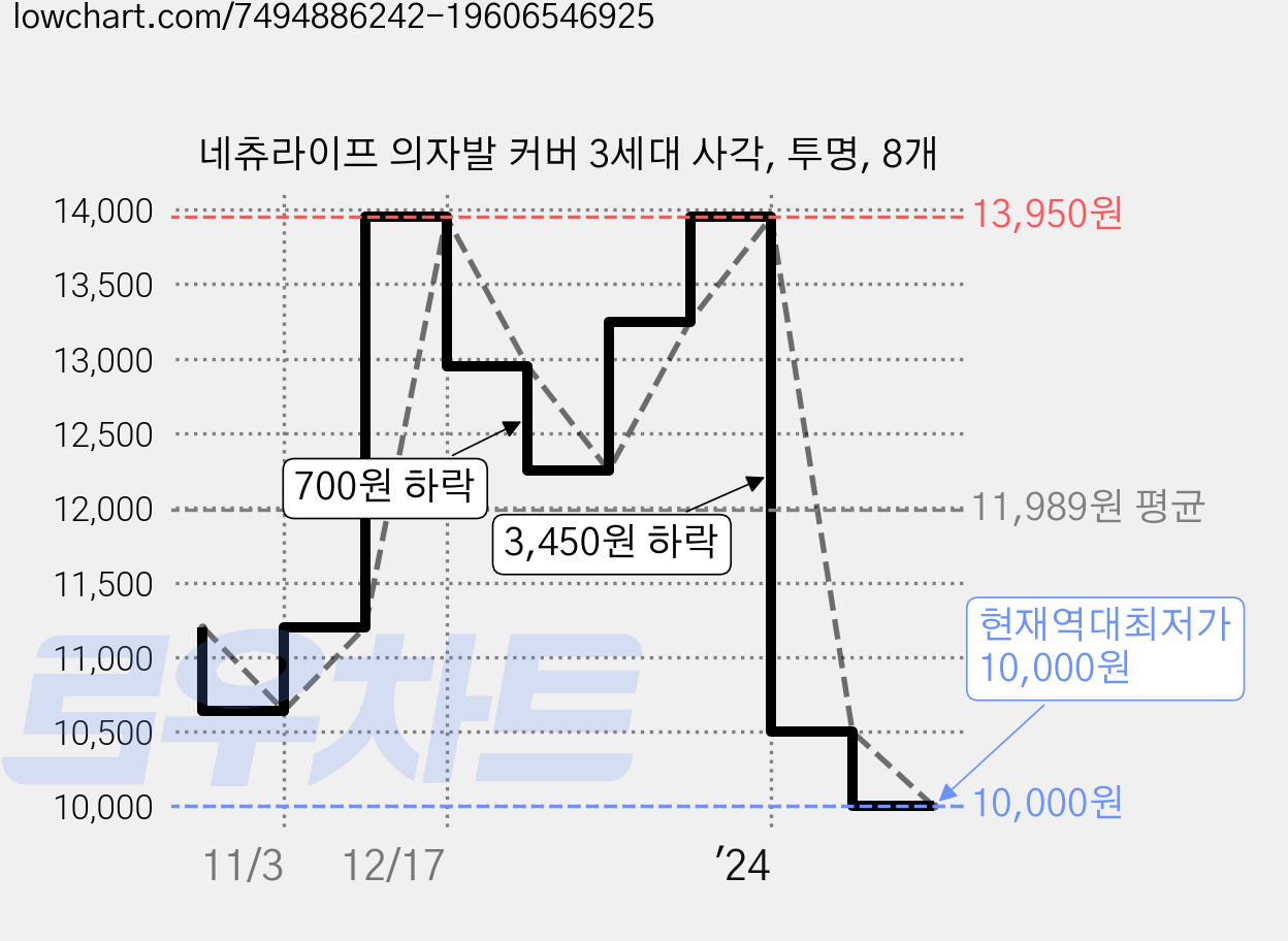네츄라이프 의자발 커버 3세대 사각, 투명, 8개 가격 변동 차트, 현재가 10,000원, 역대최저가