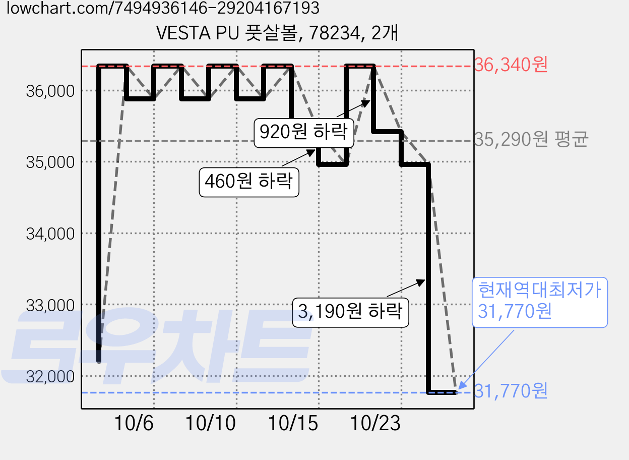 VESTA PU 풋살볼, 78234, 2개 가격 변동 차트, 현재가 31,770원, 역대최저가
