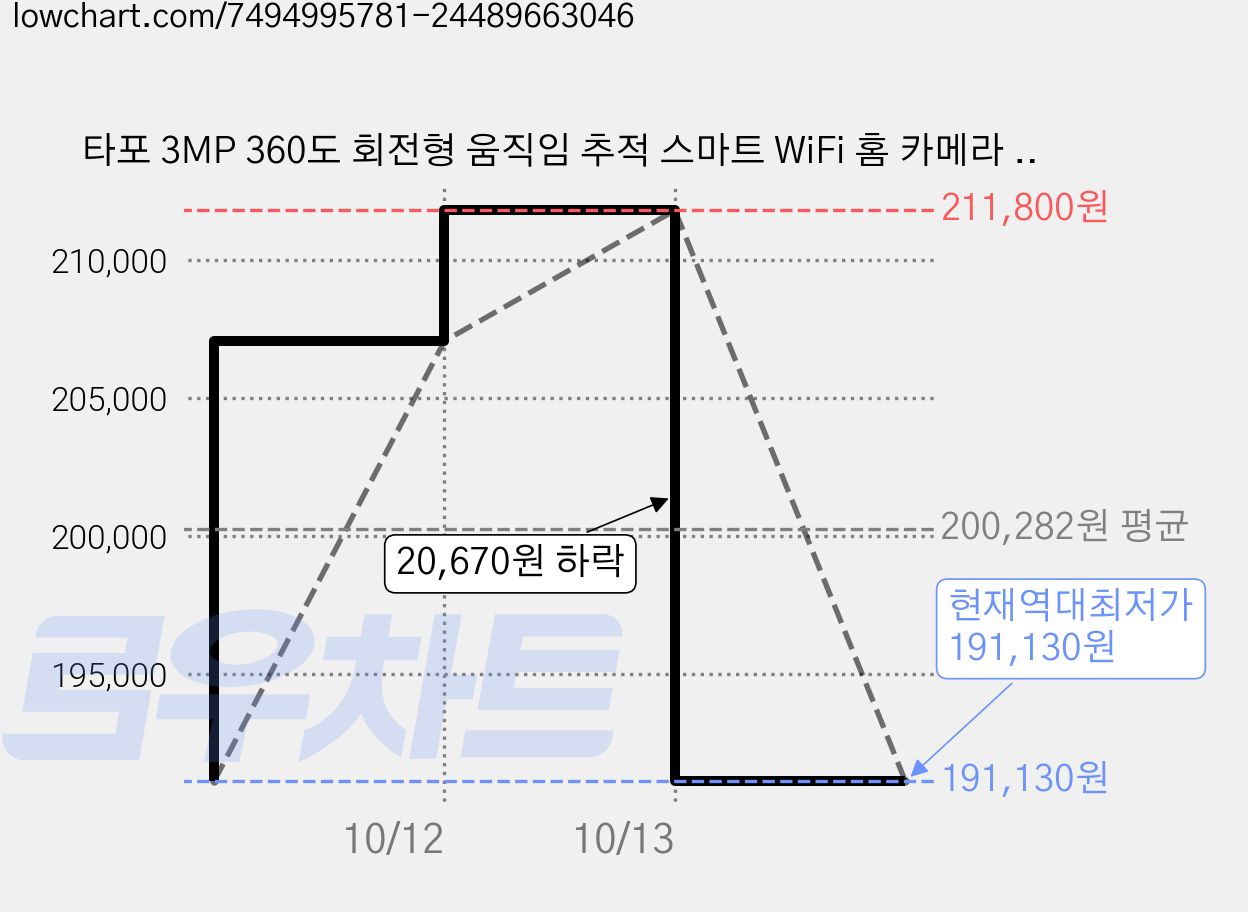 타포 3MP 360도 회전형 움직임 추적 스마트 WiFi 홈 카메라 실외용, Tapo C510W, 3개 가격 변동 차트, 현재가 191,130원, 역대최저가