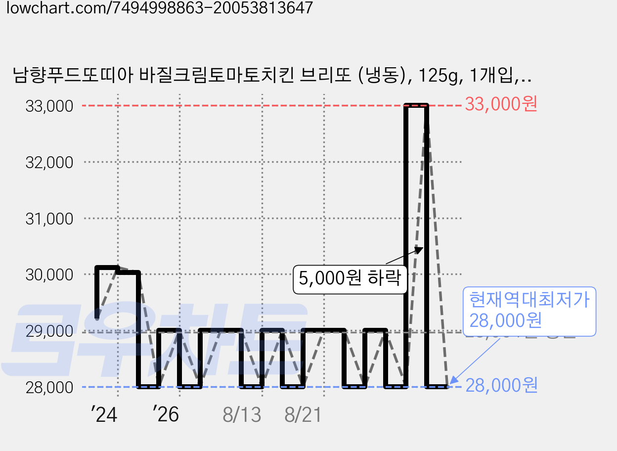 남향푸드또띠아 바질크림토마토치킨 브리또 (냉동), 125g, 1개입, 10개 가격 변동 차트, 현재가 28,000원, 역대최저가