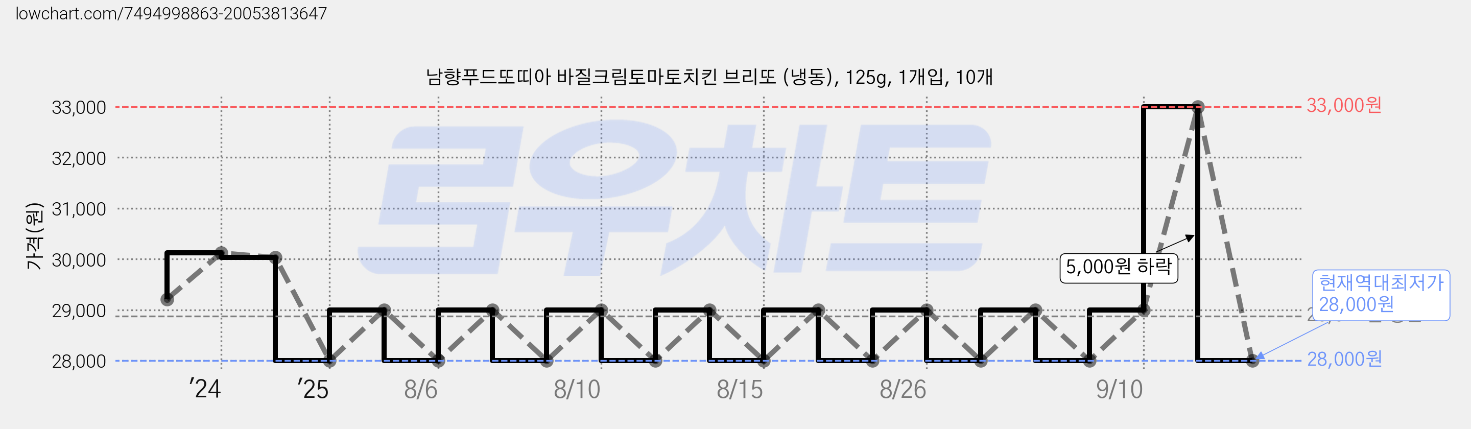 남향푸드또띠아 바질크림토마토치킨 브리또 (냉동), 125g, 1개입, 10개 가격 변동 차트, 현재가 28,000원, 역대최저가