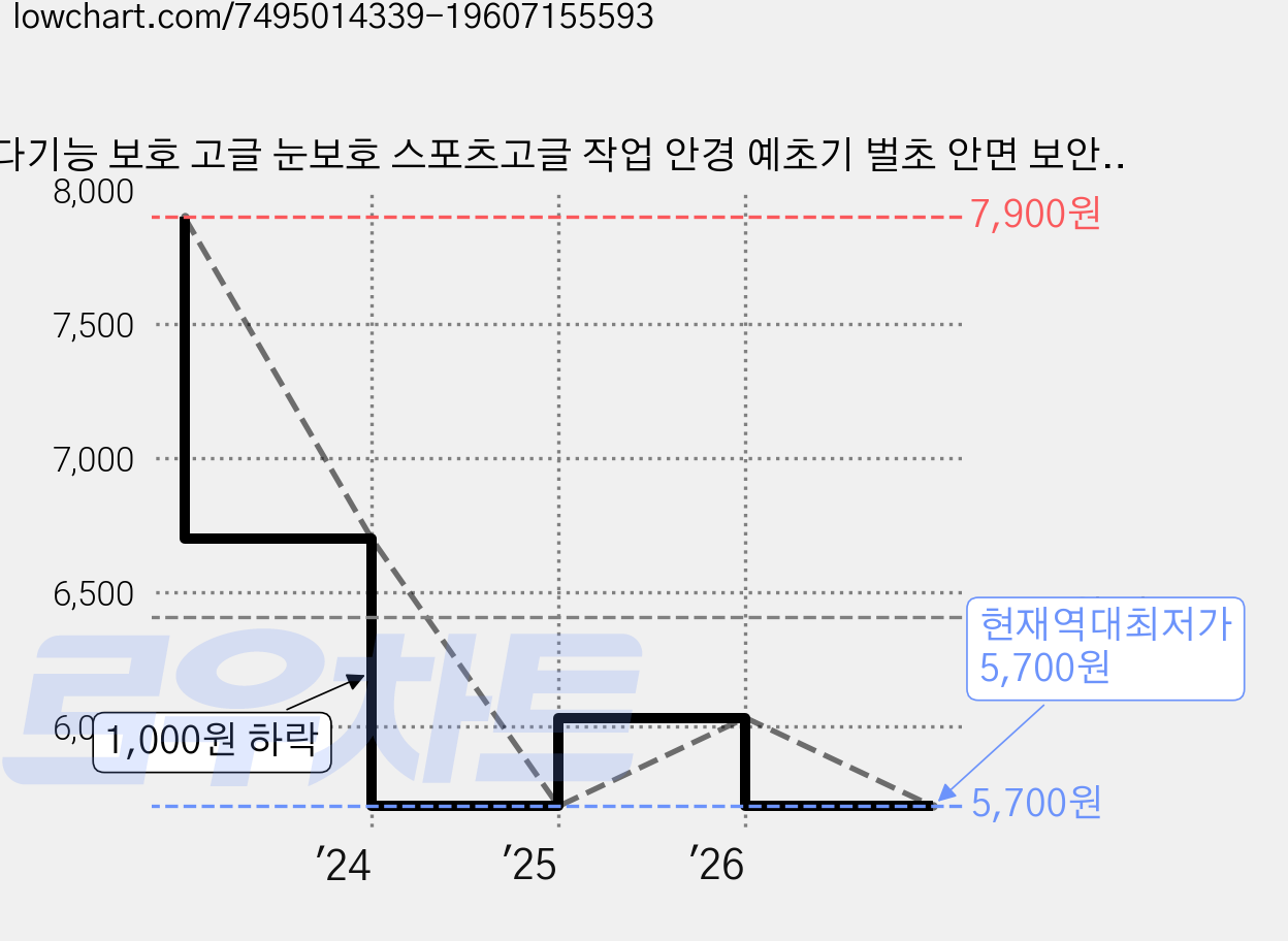 다기능 보호 고글 눈보호 스포츠고글 작업 안경 예초기 벌초 안면 보안경, 1개 가격 변동 차트, 현재가 5,700원, 역대최저가